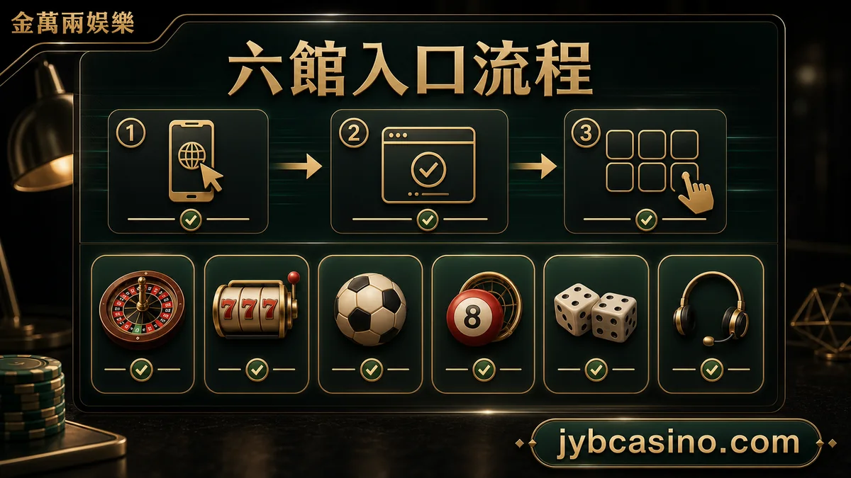 金萬兩娛樂 六館入口流程，六大館別入口與遊戲選擇流程的文章插圖。